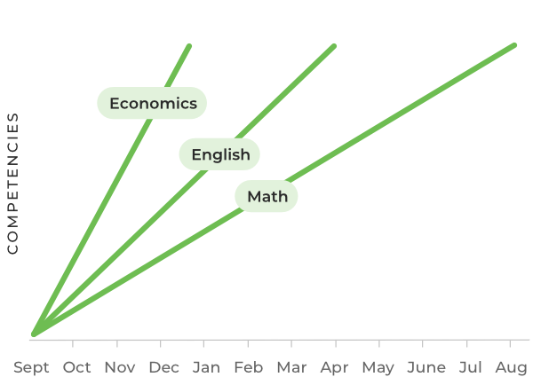 customized learning graph