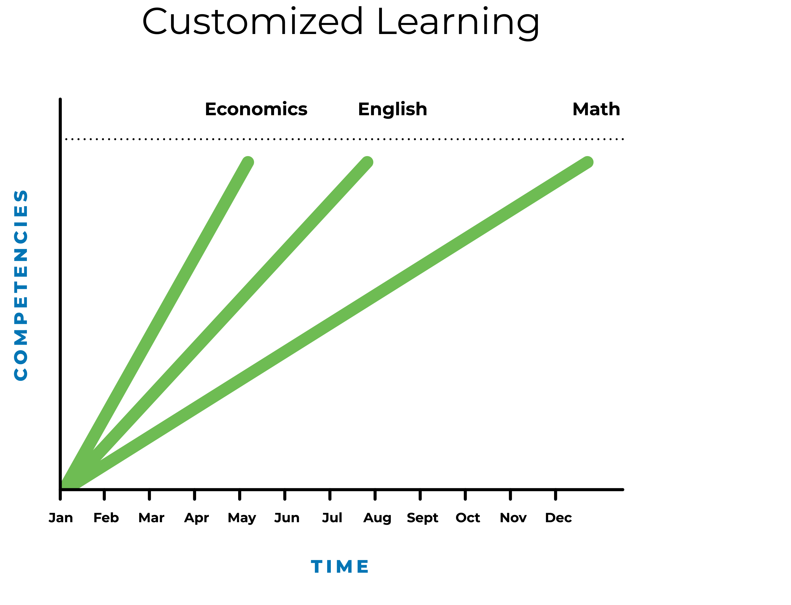 customized learning