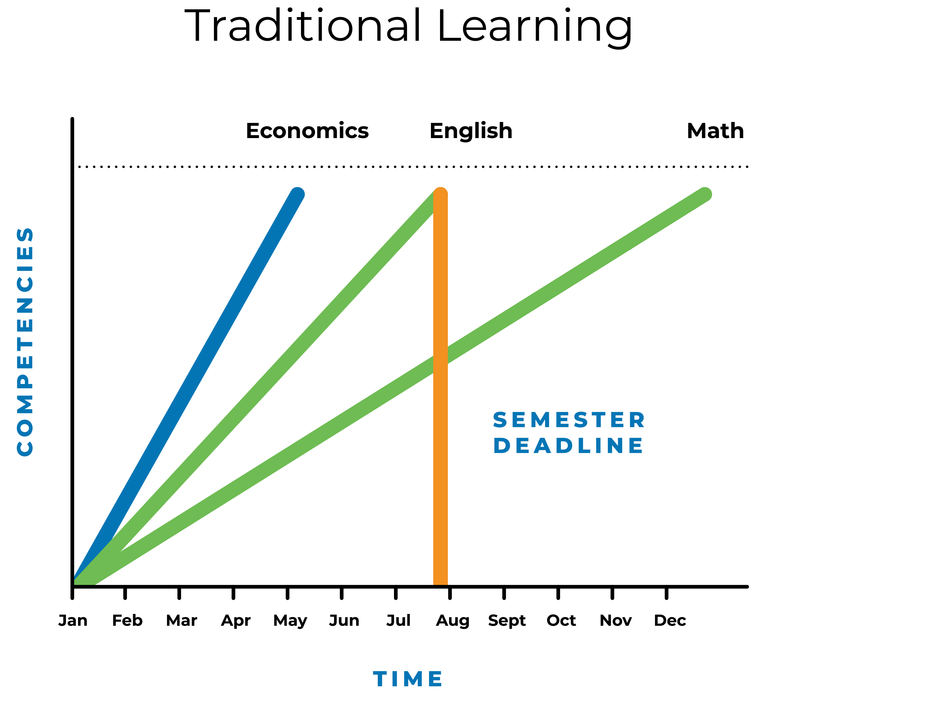 traditional learning