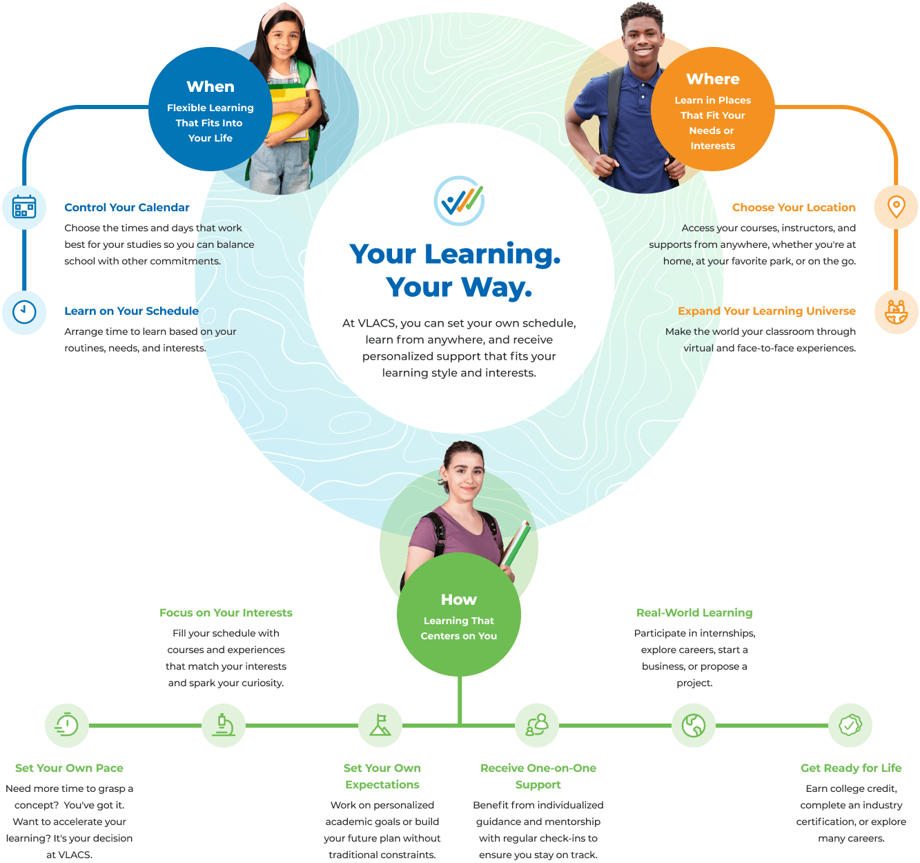 Infographic showing how customized learning works at VLACS